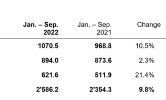 Sulzer releases results for the first three quarters of 2022